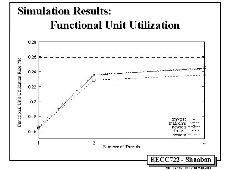 Simulation Results: Functional Unit Utilization EECC 722 - Shaaban #41 Lec # 2 Fall