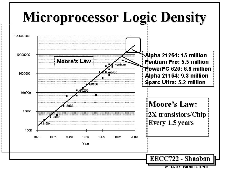 Microprocessor Logic Density Moore’s Law Alpha 21264: 15 million Pentium Pro: 5. 5 million