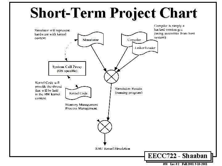 Short-Term Project Chart EECC 722 - Shaaban #50 Lec # 2 Fall 2001 9