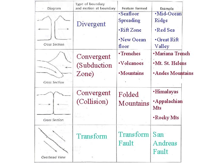 Divergent Convergent (Subduction Zone) Convergent (Collision) • Seafloor Spreading • Mid-Ocean Ridge • Rift