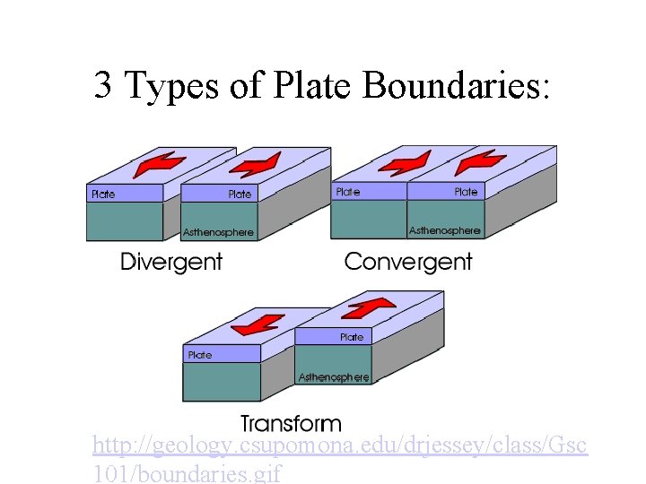 3 Types of Plate Boundaries: http: //geology. csupomona. edu/drjessey/class/Gsc 101/boundaries. gif 
