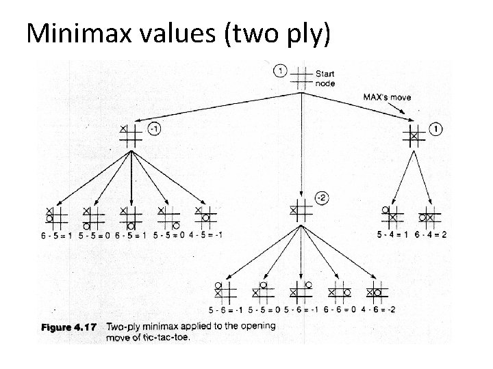 Minimax values (two ply) 