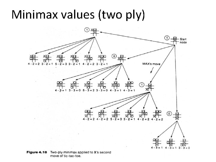 Minimax values (two ply) 