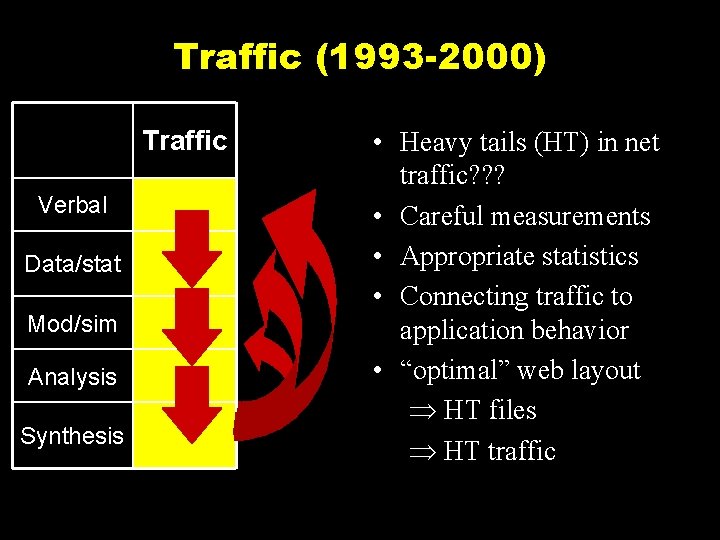 Traffic (1993 -2000) Traffic Verbal Data/stat Mod/sim Analysis Synthesis • Heavy tails (HT) in