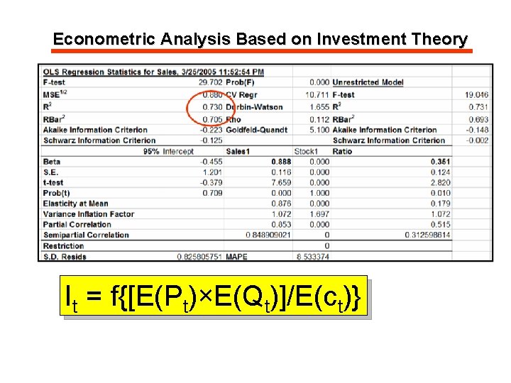 Econometric Analysis Based on Investment Theory It = f{[E(Pt)×E(Qt)]/E(ct)} 