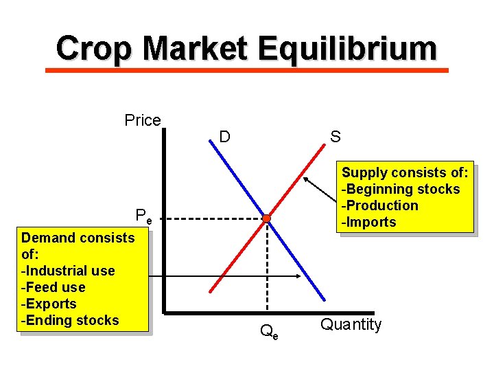 Crop Market Equilibrium Price S D Supply consists of: -Beginning stocks -Production -Imports Pe