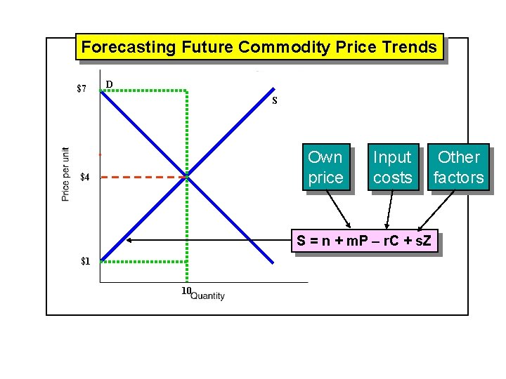 Forecasting Future Commodity Price Trends $7 D S Own price $4 Input costs S
