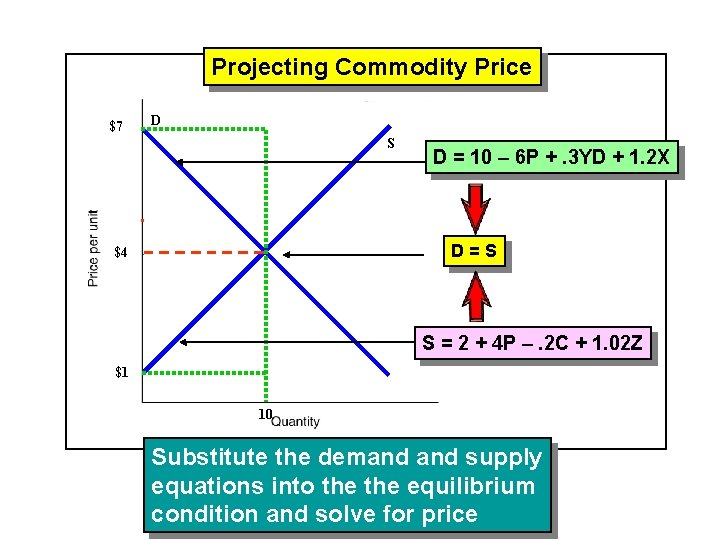 Projecting Commodity Price $7 D S D = 10 – 6 P +. 3