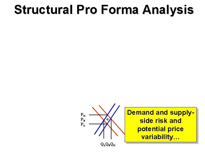 Structural Pro Forma Analysis Demand supplyside risk and potential price variability… PH PE PL