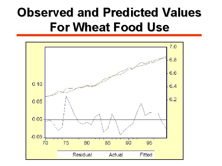 Observed and Predicted Values For Wheat Food Use 