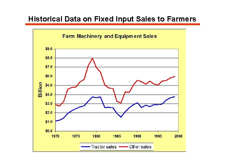 Historical Data on Fixed Input Sales to Farmers 