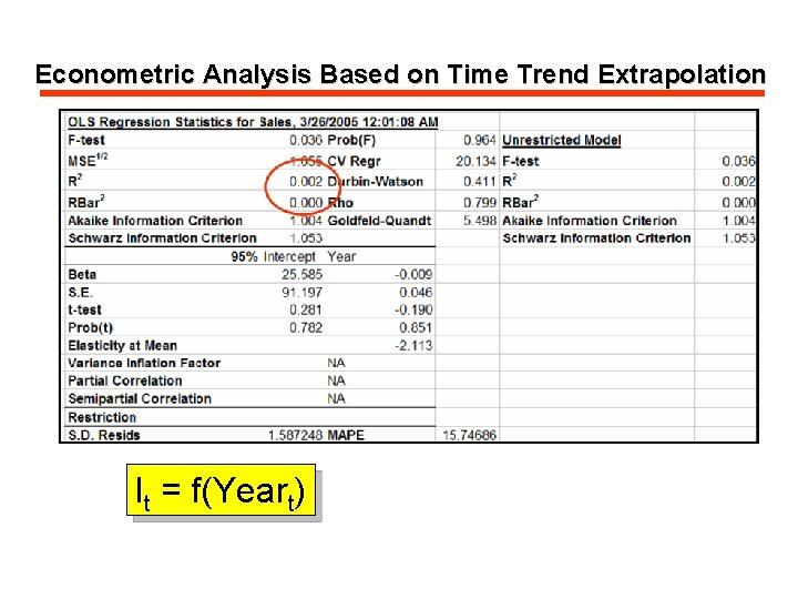 Econometric Analysis Based on Time Trend Extrapolation It = f(Yeart) 