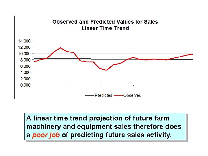 A linear time trend projection of future farm machinery and equipment sales therefore does