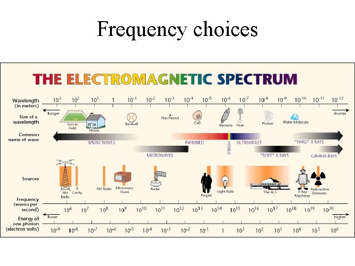 Frequency choices 