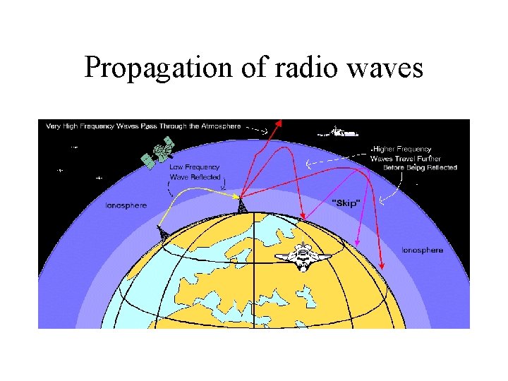 Propagation of radio waves 