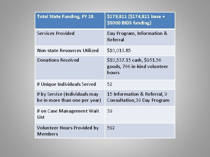 Total State Funding, FY 18 $179, 811 ($174, 811 base + $5000 BIDS funding)