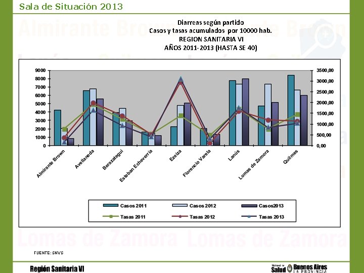 Sala de Situación 2013 Diarreas según partido Casos y tasas acumulados por 10000 hab.