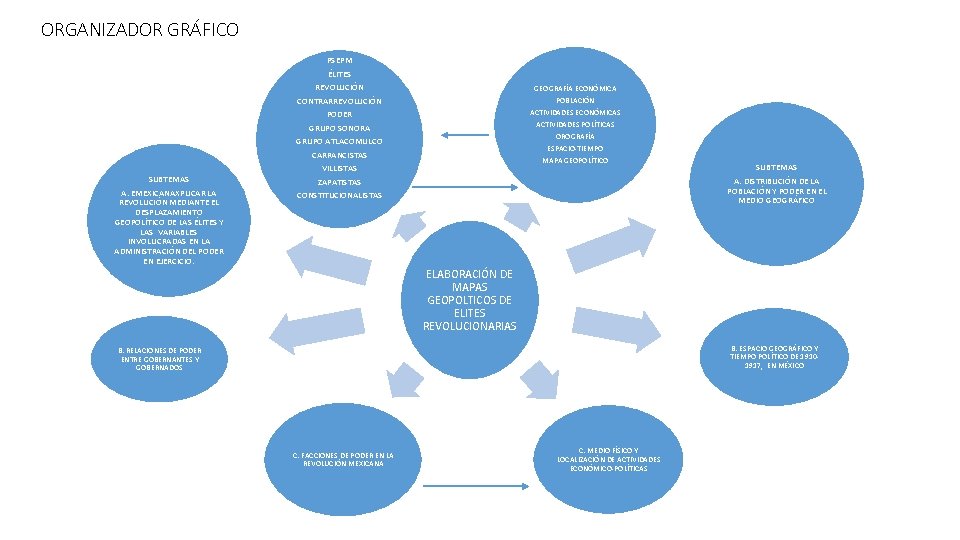 ORGANIZADOR GRÁFICO SUBTEMAS A. EMEXICANAXPLICAR LA REVOLUCIÓN MEDIANTE EL DESPLAZAMIENTO GEOPOLÍTICO DE LAS ÉLITES