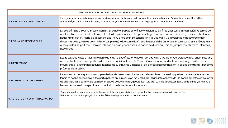  AUTOREFLEXIÓN DEL PROYECTO INTERDISCIPLINARIO 1. PRINCIPALES DIFICULTADES 2. FORMA DE RESOLVERLAS La organización