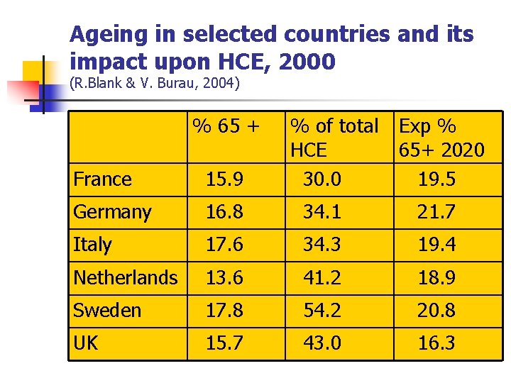 Ageing in selected countries and its impact upon HCE, 2000 (R. Blank & V.