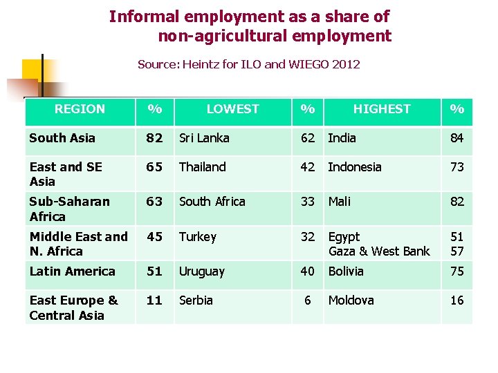 Informal employment as a share of non-agricultural employment Source: Heintz for ILO and WIEGO