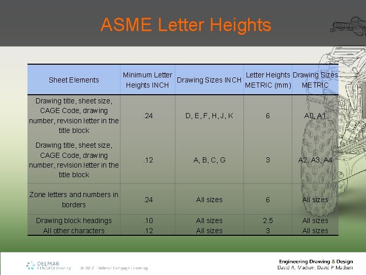 ASME Letter Heights Sheet Elements Minimum Letter Heights Drawing Sizes INCH Heights INCH METRIC