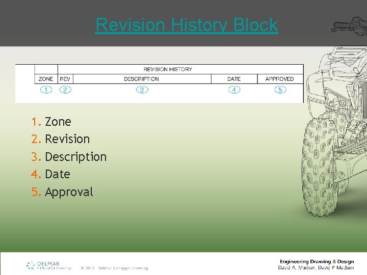 Revision History Block 1. Zone 2. Revision 3. Description 4. Date 5. Approval 