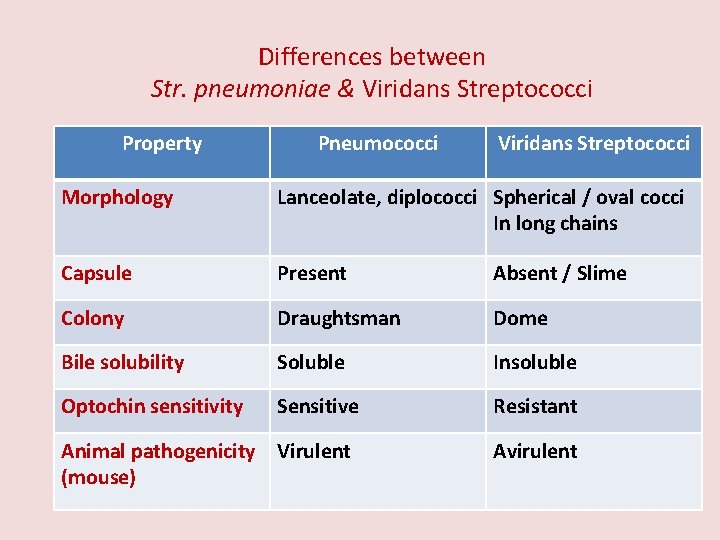 Differences between Str. pneumoniae & Viridans Streptococci Property Pneumococci Viridans Streptococci Morphology Lanceolate, diplococci