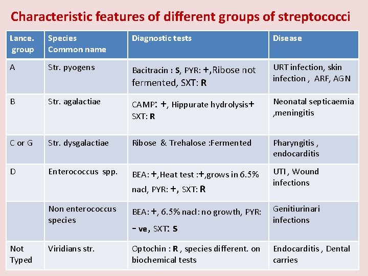 Characteristic features of different groups of streptococci Lance. group Species Common name Diagnostic tests