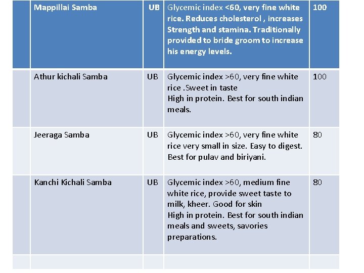 Mappillai Samba UB Glycemic index <60, very fine white rice. Reduces cholesterol , increases Mappillai Samba UB Glycemic index <60, very fine white rice. Reduces cholesterol , increases