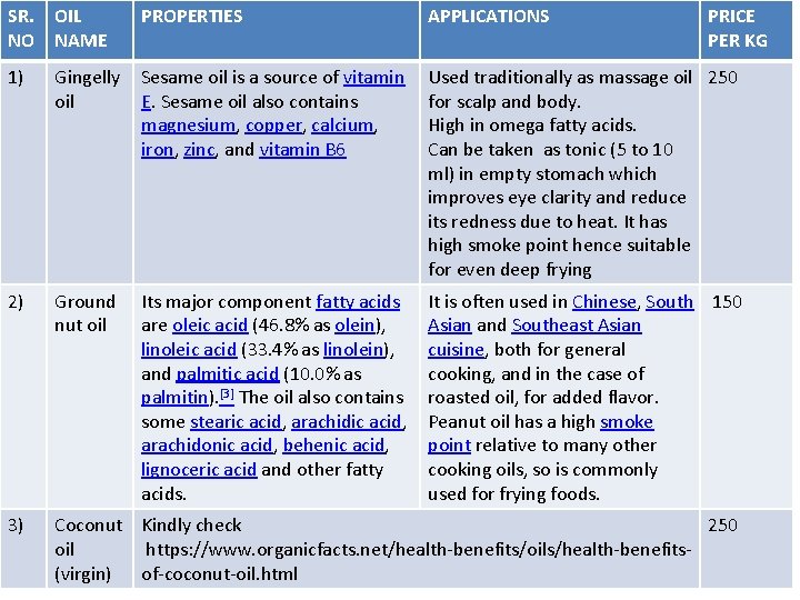 SR. OIL NO NAME PROPERTIES APPLICATIONS PRICE PER KG 1) Gingelly Sesame oil is SR. OIL NO NAME PROPERTIES APPLICATIONS PRICE PER KG 1) Gingelly Sesame oil is