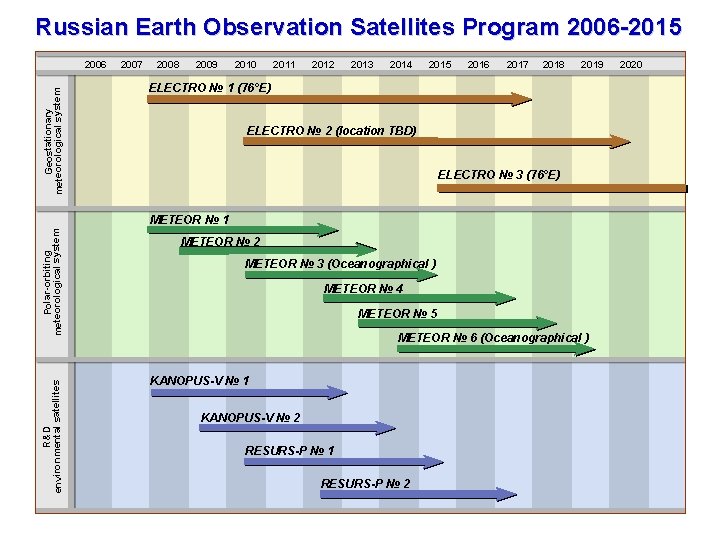 Russian Earth Observation Satellites Program 2006 -2015 Geostationary meteorological system 2006 2007 2008 2009