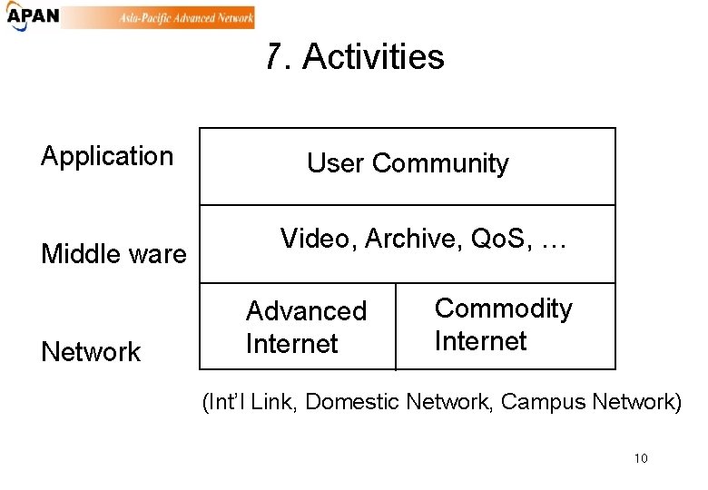 7. Activities Application Middle ware Network User Community Video, Archive, Qo. S, … Advanced