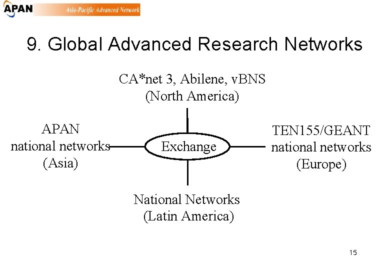 9. Global Advanced Research Networks CA*net 3, Abilene, v. BNS (North America) APAN national