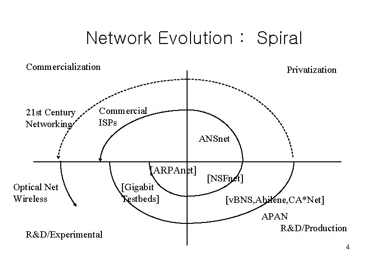 Network Evolution : Spiral Commercialization 21 st Century Networking Privatization Commercial ISPs ANSnet [ARPAnet]