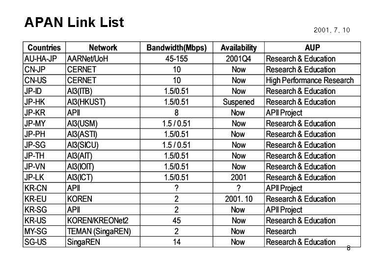 APAN Link List 2001. 7. 10 8 