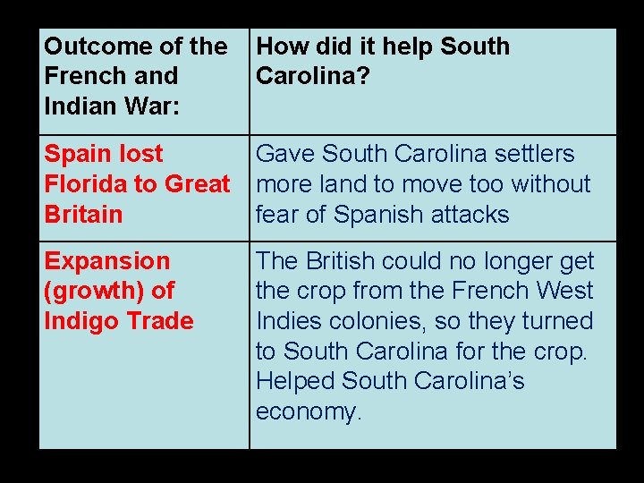 Outcome of the French and Indian War: How did it help South Carolina? Spain