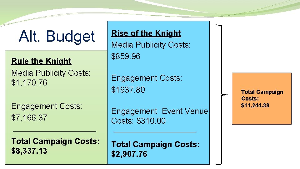 Alt. Budget Rule the Knight Media Publicity Costs: $1, 170. 76 Rise of the