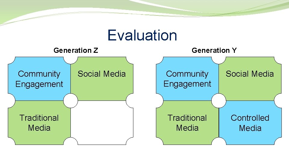 Evaluation Generation Z Community Engagement Traditional Media Social Media Generation Y Community Engagement Social