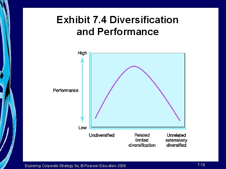 Exhibit 7. 4 Diversification and Performance Exploring Corporate Strategy 8 e, © Pearson Education