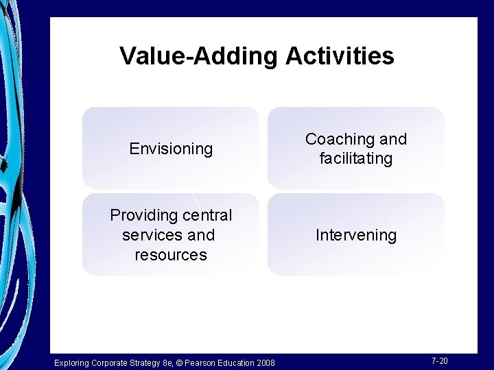 Value-Adding Activities Envisioning Coaching and facilitating Providing central services and resources Intervening Exploring Corporate