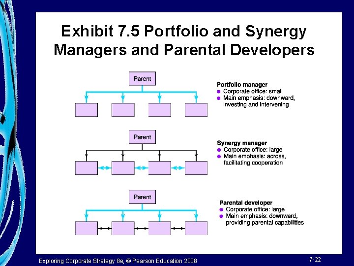 Exhibit 7. 5 Portfolio and Synergy Managers and Parental Developers Exploring Corporate Strategy 8