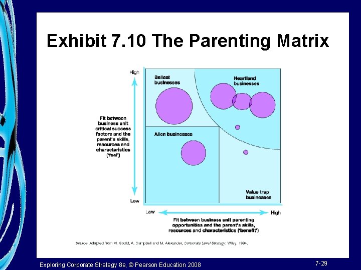 Exhibit 7. 10 The Parenting Matrix Exploring Corporate Strategy 8 e, © Pearson Education