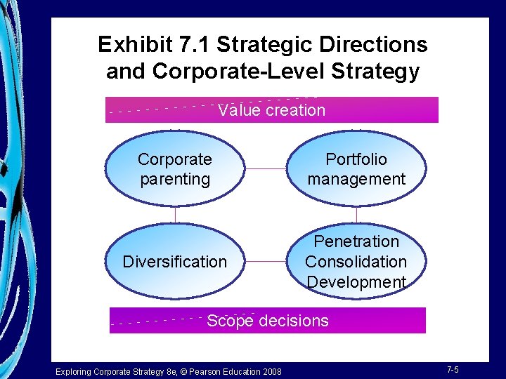 Exhibit 7. 1 Strategic Directions and Corporate-Level Strategy Value creation Corporate parenting Portfolio management