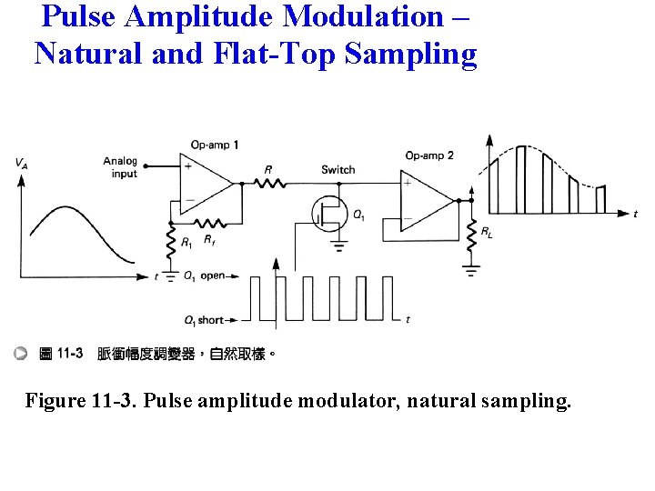 Pulse Amplitude Modulation – Natural and Flat-Top Sampling Figure 11 -3. Pulse amplitude modulator,