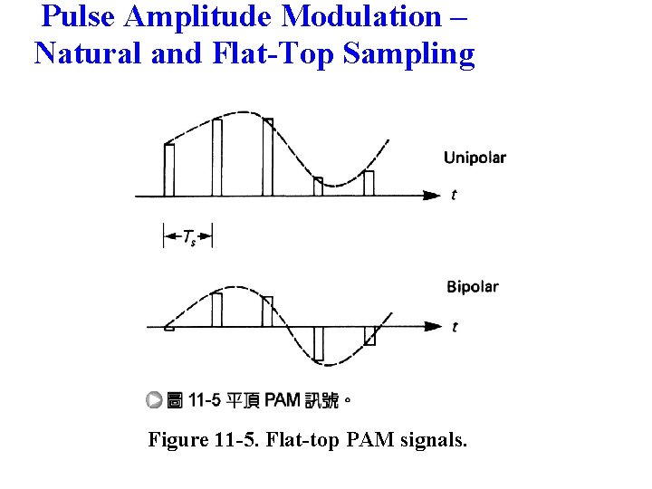 Pulse Amplitude Modulation – Natural and Flat-Top Sampling Figure 11 -5. Flat-top PAM signals.