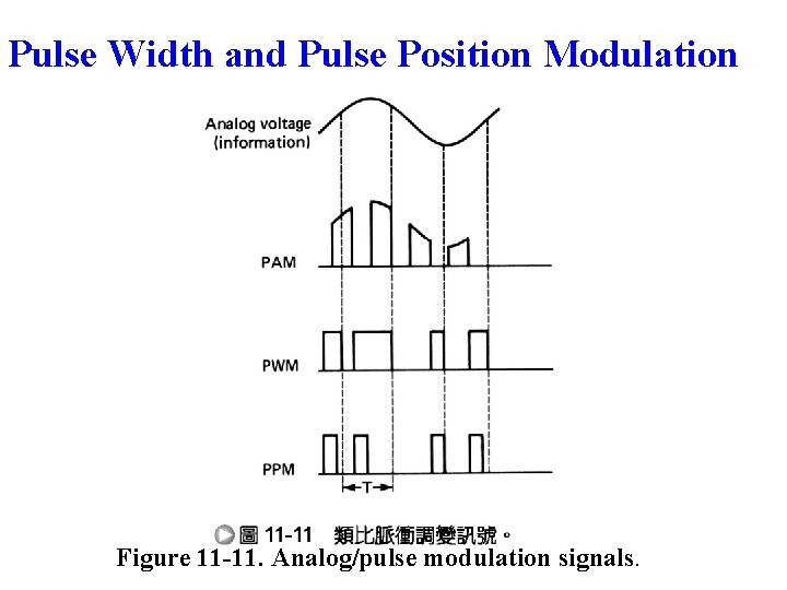 Pulse Width and Pulse Position Modulation Figure 11 -11. Analog/pulse modulation signals. 