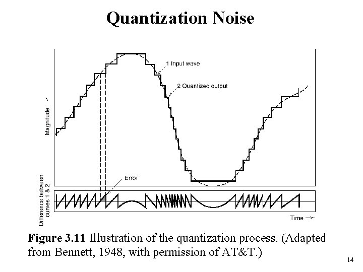 Quantization Noise Figure 3. 11 Illustration of the quantization process. (Adapted from Bennett, 1948,