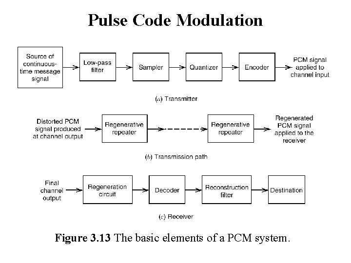 Pulse Code Modulation Figure 3. 13 The basic elements of a PCM system. 