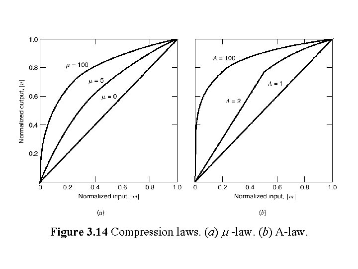 Figure 3. 14 Compression laws. (a) m -law. (b) A-law. 
